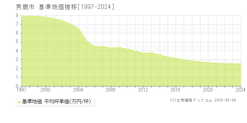 男鹿市全域の基準地価推移グラフ 