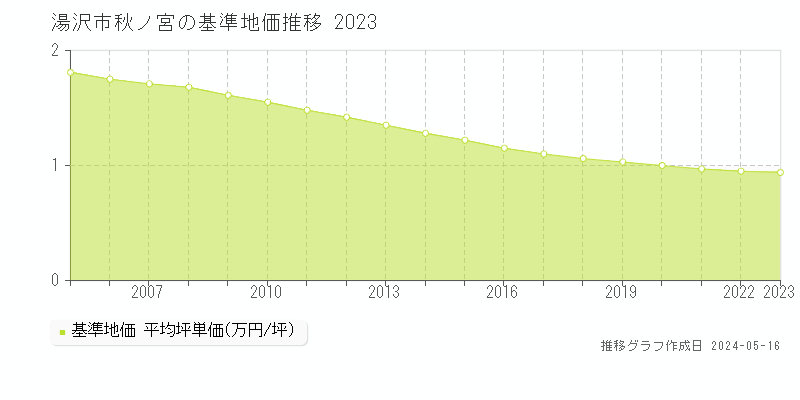 湯沢市秋ノ宮の基準地価推移グラフ 