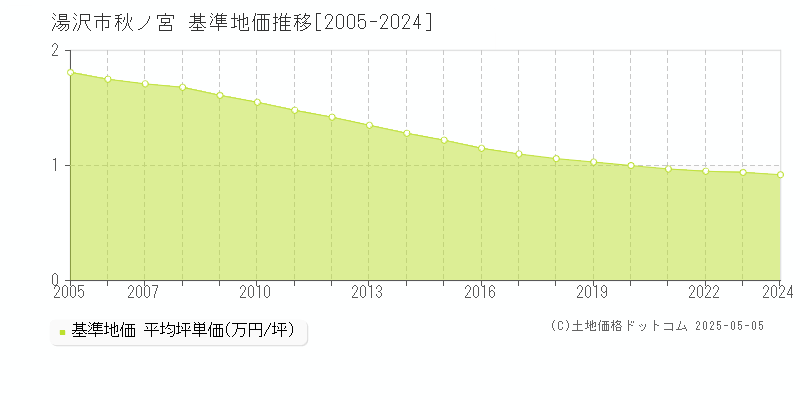 秋ノ宮(湯沢市)の基準地価推移グラフ(坪単価)[2005-2024年]
