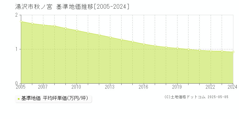 湯沢市秋ノ宮の基準地価推移グラフ 