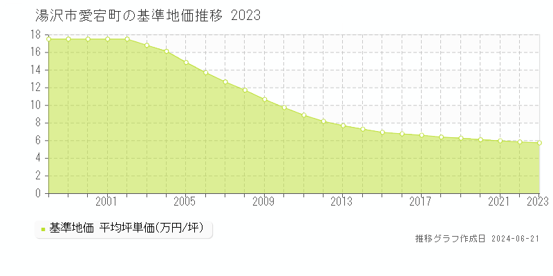 湯沢市愛宕町の基準地価推移グラフ 