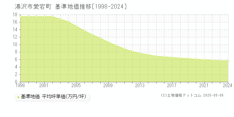 愛宕町(湯沢市)の基準地価推移グラフ(坪単価)[1998-2024年]