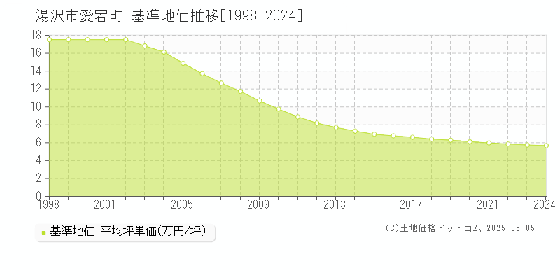 湯沢市愛宕町の基準地価推移グラフ 