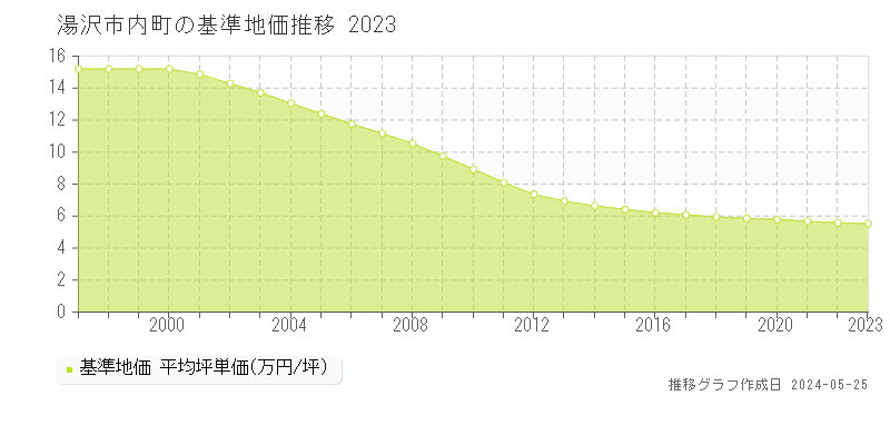 湯沢市内町の基準地価推移グラフ 