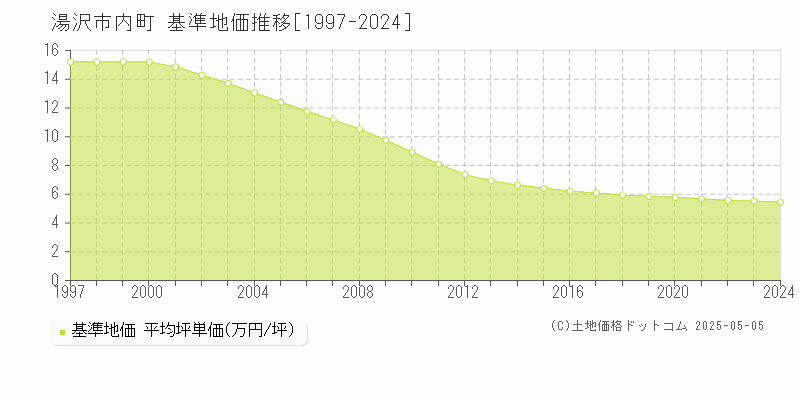 内町(湯沢市)の基準地価推移グラフ(坪単価)[1997-2024年]