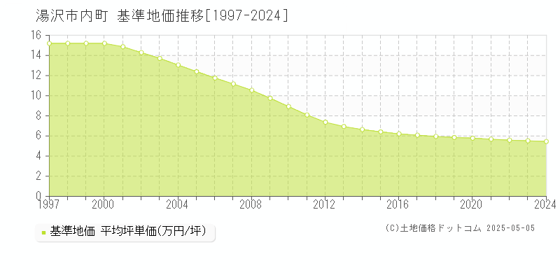 湯沢市内町の基準地価推移グラフ 