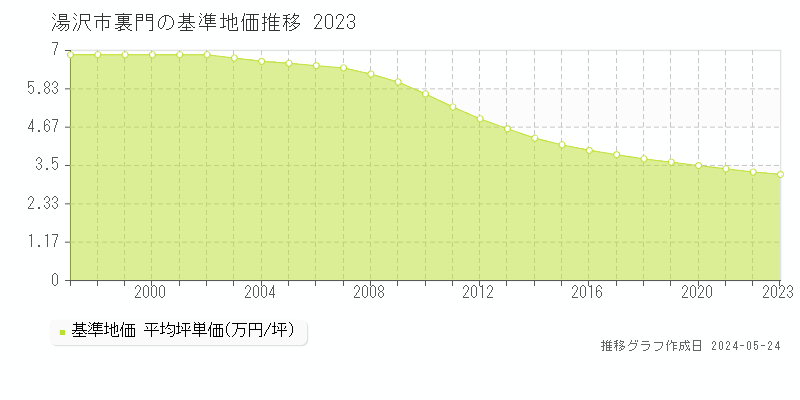 湯沢市裏門の基準地価推移グラフ 