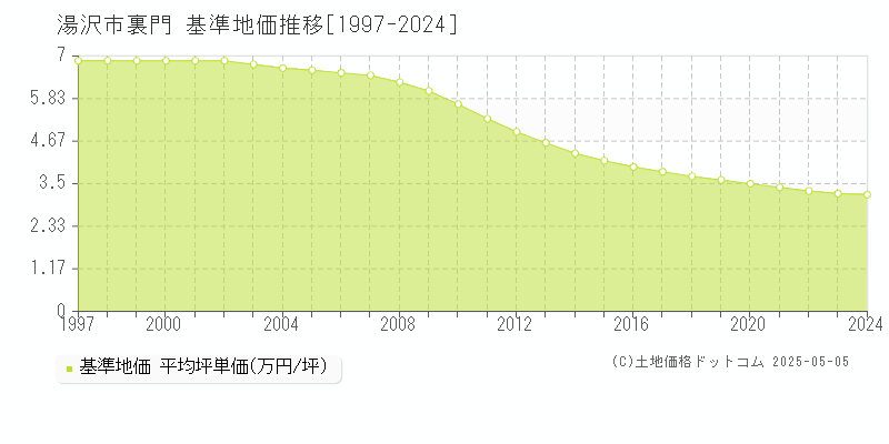 裏門(湯沢市)の基準地価推移グラフ(坪単価)[1997-2024年]