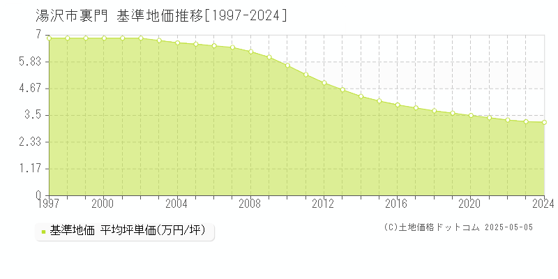 湯沢市裏門の基準地価推移グラフ 