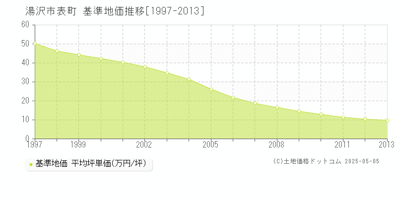 表町(湯沢市)の基準地価推移グラフ(坪単価)[1997-2013年]