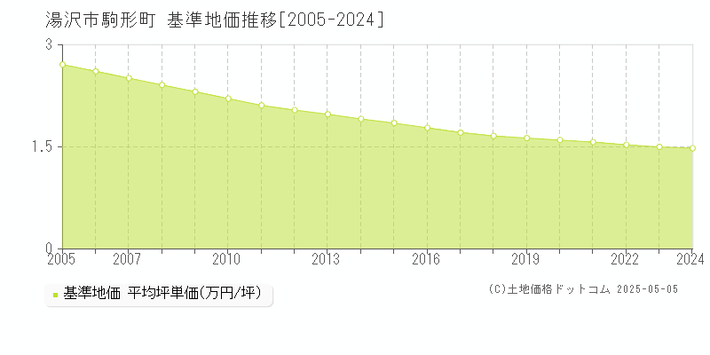 駒形町(湯沢市)の基準地価推移グラフ(坪単価)[2005-2024年]