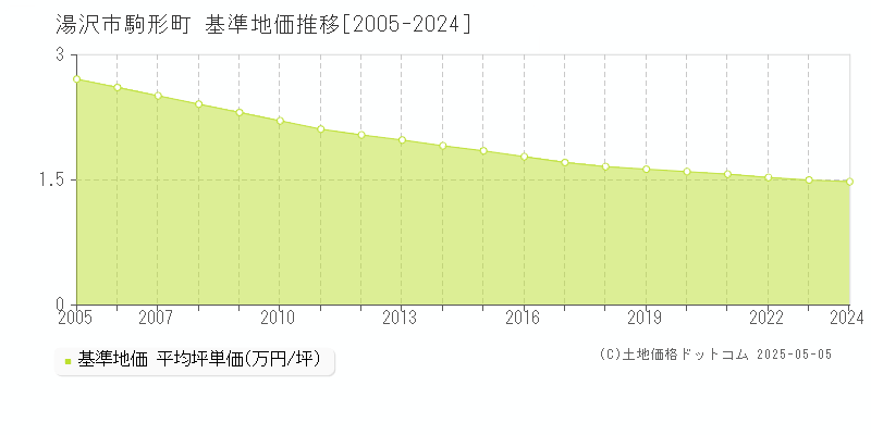 湯沢市駒形町の基準地価推移グラフ 