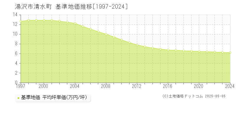 清水町(湯沢市)の基準地価推移グラフ(坪単価)[1997-2024年]