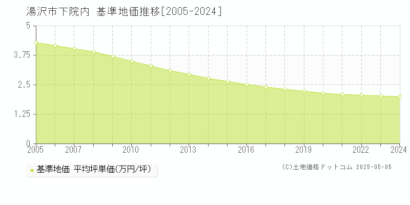 下院内(湯沢市)の基準地価推移グラフ(坪単価)[2005-2024年]