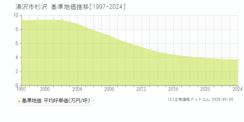 杉沢(湯沢市)の基準地価推移グラフ(坪単価)[1997-2024年]