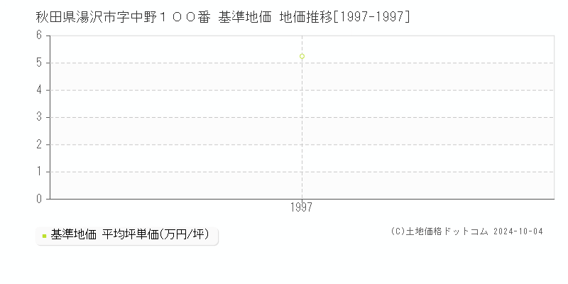 秋田県湯沢市字中野１００番 基準地価 地価推移[1997-1997]
