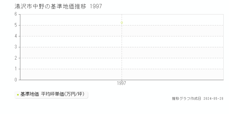湯沢市中野の基準地価推移グラフ 