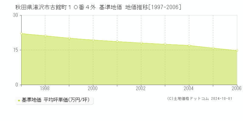 秋田県湯沢市古館町１０番４外 基準地価 地価推移[1997-2006]