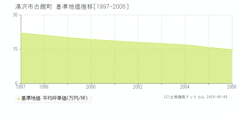 古館町(湯沢市)の基準地価推移グラフ(坪単価)[1997-2006年]
