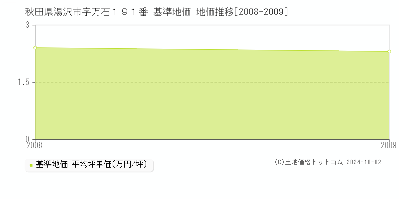 秋田県湯沢市字万石１９１番 基準地価 地価推移[2008-2009]