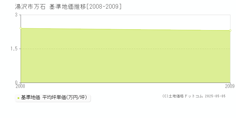 万石(湯沢市)の基準地価推移グラフ(坪単価)[2008-2009年]