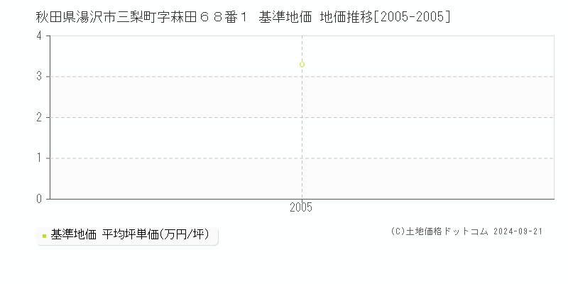 秋田県湯沢市三梨町字菻田６８番１ 基準地価 地価推移[2005-2005]