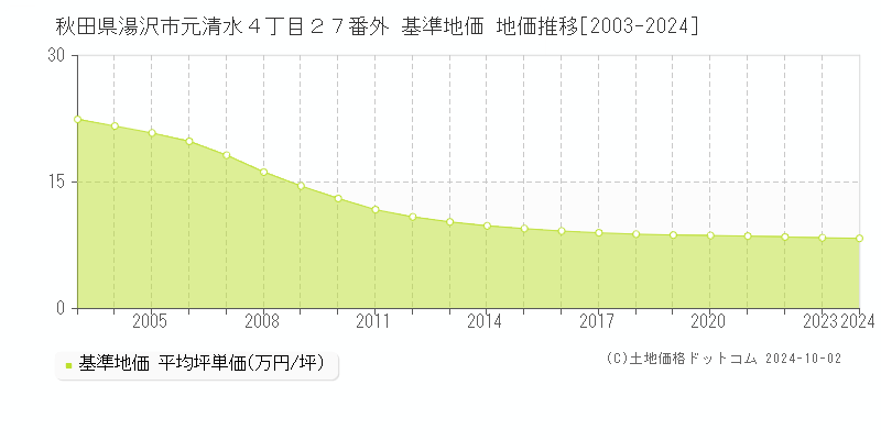 秋田県湯沢市元清水４丁目２７番外 基準地価 地価推移[2003-2024]