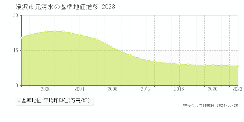 湯沢市元清水の基準地価推移グラフ 