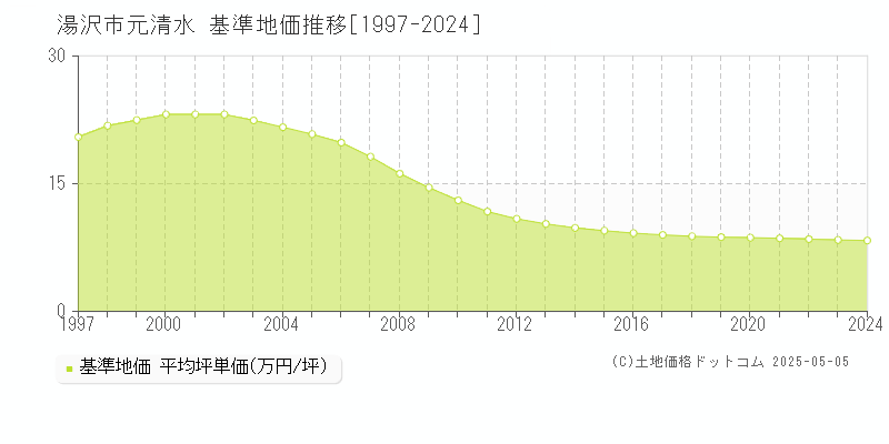 元清水(湯沢市)の基準地価推移グラフ(坪単価)[1997-2024年]