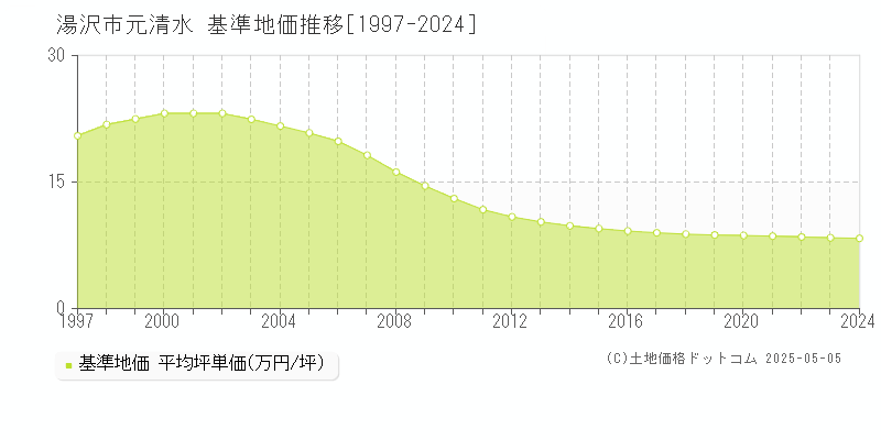 湯沢市元清水の基準地価推移グラフ 