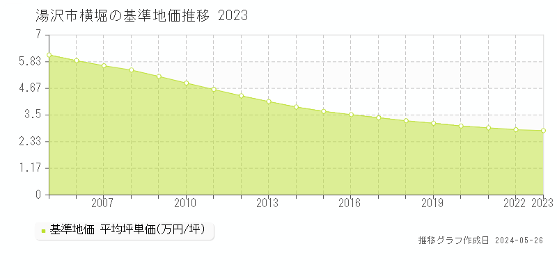 湯沢市横堀の基準地価推移グラフ 
