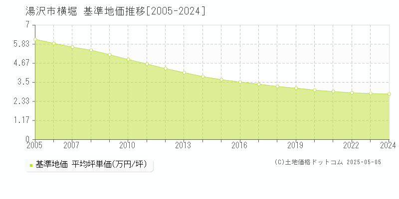 横堀(湯沢市)の基準地価推移グラフ(坪単価)[2005-2024年]