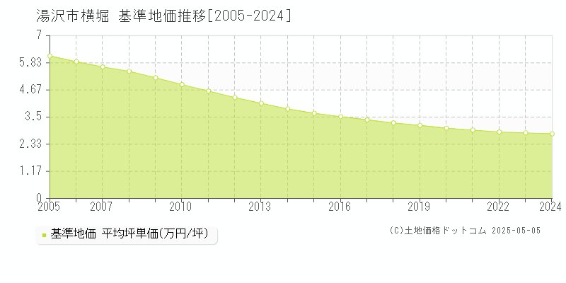 湯沢市横堀の基準地価推移グラフ 