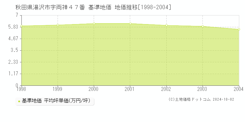 秋田県湯沢市字両神４７番 基準地価 地価推移[1998-2004]