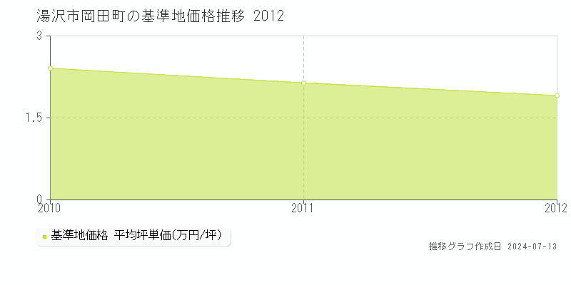 湯沢市岡田町の基準地価推移グラフ 