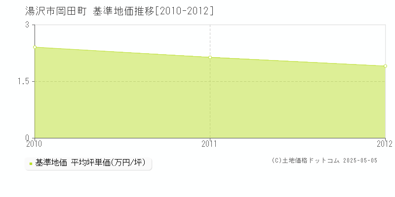 岡田町(湯沢市)の基準地価推移グラフ(坪単価)[2010-2012年]