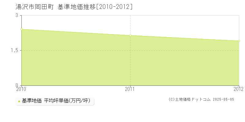 湯沢市岡田町の基準地価推移グラフ 