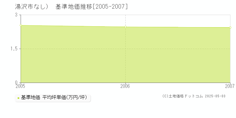 （大字なし）(湯沢市)の基準地価推移グラフ(坪単価)[2005-2007年]