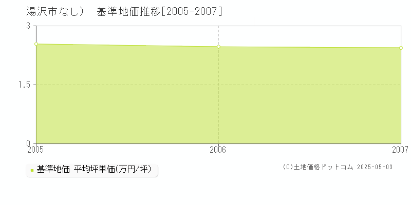 湯沢市（大字なし）の基準地価推移グラフ 