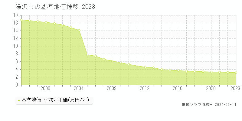 湯沢市全域の基準地価推移グラフ 