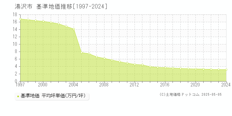 湯沢市(秋田県)の基準地価推移グラフ(坪単価)[1997-2024年]