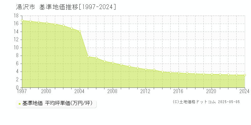 湯沢市全域の基準地価推移グラフ 