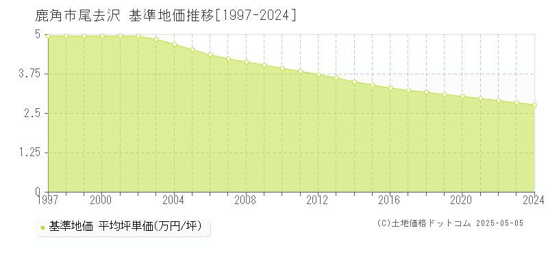 尾去沢(鹿角市)の基準地価推移グラフ(坪単価)[1997-2024年]