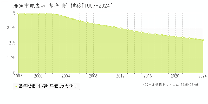 鹿角市尾去沢の基準地価推移グラフ 