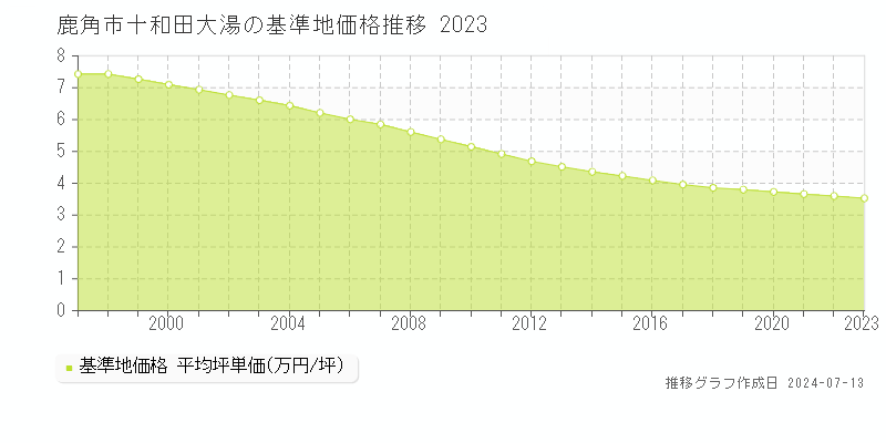 鹿角市十和田大湯の基準地価推移グラフ 