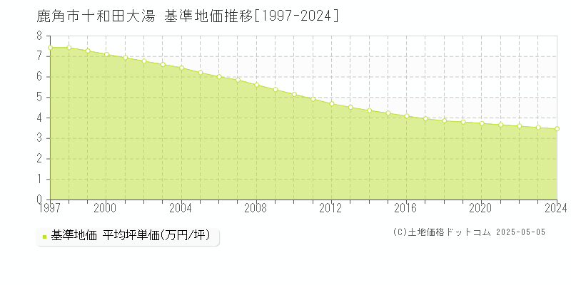 十和田大湯(鹿角市)の基準地価推移グラフ(坪単価)[1997-2024年]