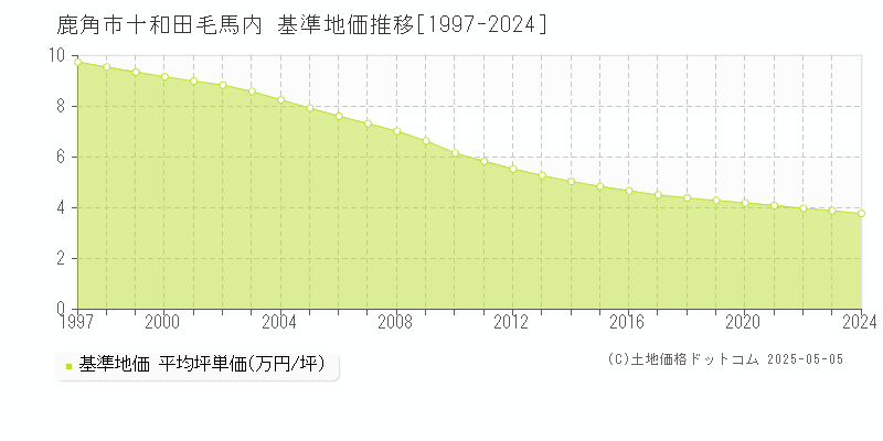 十和田毛馬内(鹿角市)の基準地価推移グラフ(坪単価)[1997-2024年]