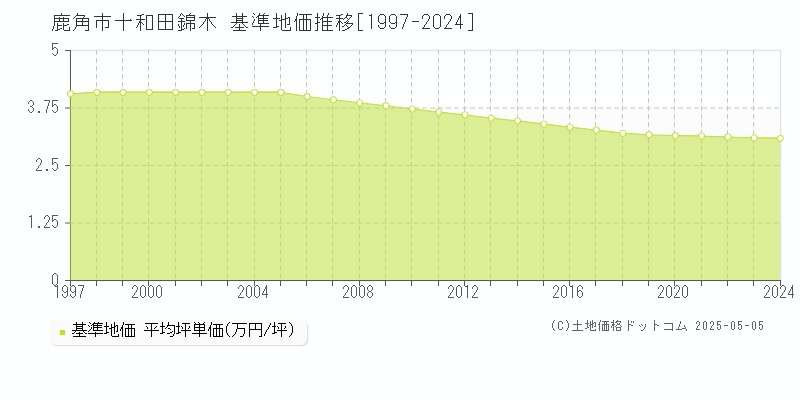 十和田錦木(鹿角市)の基準地価推移グラフ(坪単価)[1997-2024年]