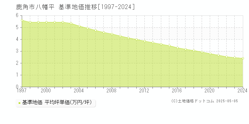 八幡平(鹿角市)の基準地価推移グラフ(坪単価)[1997-2024年]