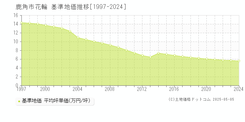 花輪(鹿角市)の基準地価推移グラフ(坪単価)[1997-2024年]